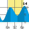 Tide chart for Whidbey Island, Greenbank, Washington on 2022/09/14