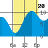 Tide chart for Whidbey Island, Greenbank, Washington on 2022/09/20