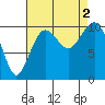 Tide chart for Whidbey Island, Greenbank, Washington on 2022/09/2