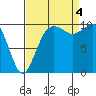 Tide chart for Whidbey Island, Greenbank, Washington on 2022/09/4