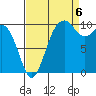 Tide chart for Whidbey Island, Greenbank, Washington on 2022/09/6
