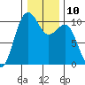 Tide chart for Whidbey Island, Greenbank, Washington on 2023/01/10