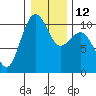Tide chart for Whidbey Island, Greenbank, Washington on 2023/01/12