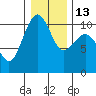 Tide chart for Whidbey Island, Greenbank, Washington on 2023/01/13