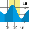 Tide chart for Whidbey Island, Greenbank, Washington on 2023/01/15