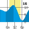 Tide chart for Whidbey Island, Greenbank, Washington on 2023/01/16