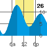 Tide chart for Whidbey Island, Greenbank, Washington on 2023/01/26