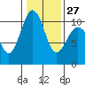 Tide chart for Whidbey Island, Greenbank, Washington on 2023/01/27
