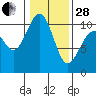 Tide chart for Whidbey Island, Greenbank, Washington on 2023/01/28