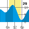 Tide chart for Whidbey Island, Greenbank, Washington on 2023/01/29