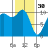 Tide chart for Whidbey Island, Greenbank, Washington on 2023/01/30