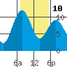 Tide chart for Whidbey Island, Greenbank, Washington on 2023/02/10