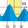 Tide chart for Whidbey Island, Greenbank, Washington on 2023/02/11