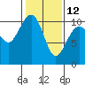 Tide chart for Whidbey Island, Greenbank, Washington on 2023/02/12