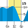 Tide chart for Whidbey Island, Greenbank, Washington on 2023/02/15