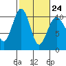 Tide chart for Whidbey Island, Greenbank, Washington on 2023/02/24