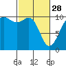 Tide chart for Whidbey Island, Greenbank, Washington on 2023/02/28