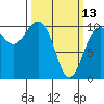 Tide chart for Whidbey Island, Greenbank, Washington on 2023/03/13