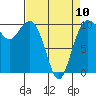 Tide chart for Whidbey Island, Greenbank, Washington on 2023/04/10