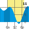 Tide chart for Whidbey Island, Greenbank, Washington on 2023/04/11