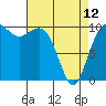 Tide chart for Whidbey Island, Greenbank, Washington on 2023/04/12