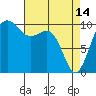 Tide chart for Whidbey Island, Greenbank, Washington on 2023/04/14