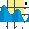 Tide chart for Whidbey Island, Greenbank, Washington on 2023/04/16