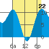 Tide chart for Whidbey Island, Greenbank, Washington on 2023/04/22