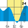 Tide chart for Whidbey Island, Greenbank, Washington on 2023/04/24
