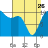 Tide chart for Whidbey Island, Greenbank, Washington on 2023/04/26