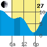 Tide chart for Whidbey Island, Greenbank, Washington on 2023/04/27