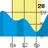 Tide chart for Whidbey Island, Greenbank, Washington on 2023/04/28