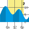 Tide chart for Whidbey Island, Greenbank, Washington on 2023/04/2
