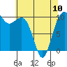Tide chart for Whidbey Island, Greenbank, Washington on 2023/05/10