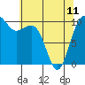 Tide chart for Whidbey Island, Greenbank, Washington on 2023/05/11