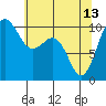 Tide chart for Whidbey Island, Greenbank, Washington on 2023/05/13