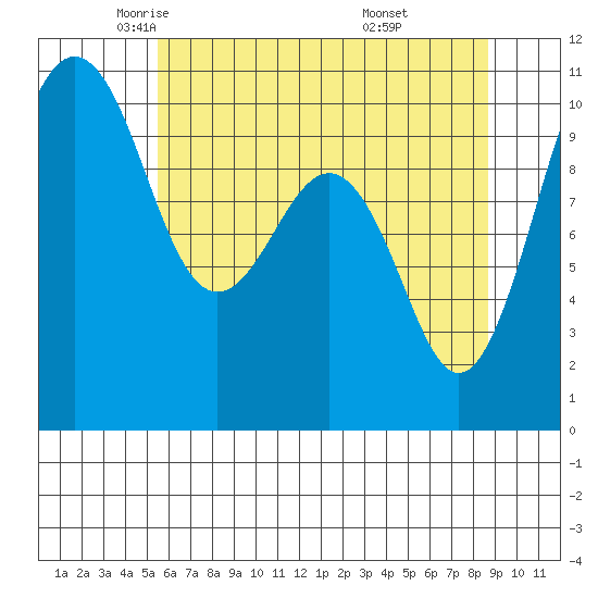 Tide Chart for 2023/05/14