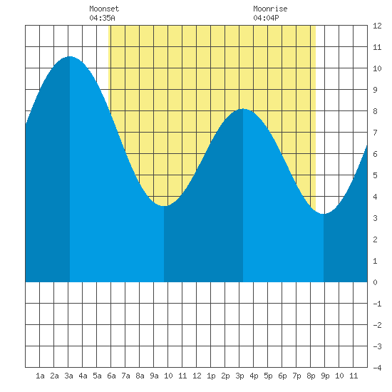 Tide Chart for 2023/05/1