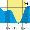Tide chart for Whidbey Island, Greenbank, Washington on 2023/05/24