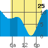 Tide chart for Whidbey Island, Greenbank, Washington on 2023/05/25