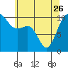 Tide chart for Whidbey Island, Greenbank, Washington on 2023/05/26