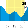 Tide chart for Whidbey Island, Greenbank, Washington on 2023/05/28