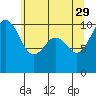 Tide chart for Whidbey Island, Greenbank, Washington on 2023/05/29
