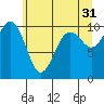 Tide chart for Whidbey Island, Greenbank, Washington on 2023/05/31