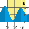 Tide chart for Whidbey Island, Greenbank, Washington on 2023/05/3