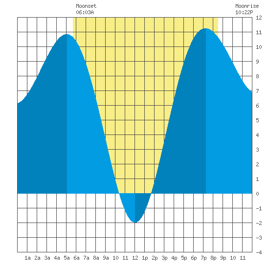 Tide Chart for 2023/05/6