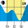 Tide chart for Whidbey Island, Greenbank, Washington on 2023/06/10