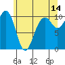 Tide chart for Whidbey Island, Greenbank, Washington on 2023/06/14