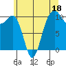 Tide chart for Whidbey Island, Greenbank, Washington on 2023/06/18