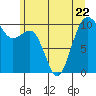 Tide chart for Whidbey Island, Greenbank, Washington on 2023/06/22